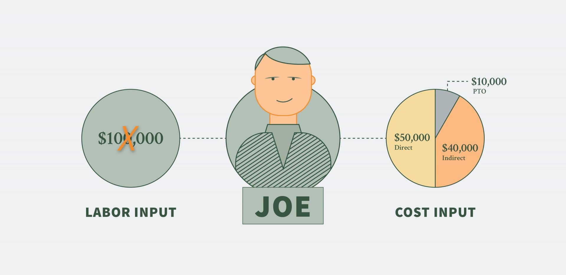 Indirect Cost Rate – determining what is reasonable for your Phase II Cost Proposal