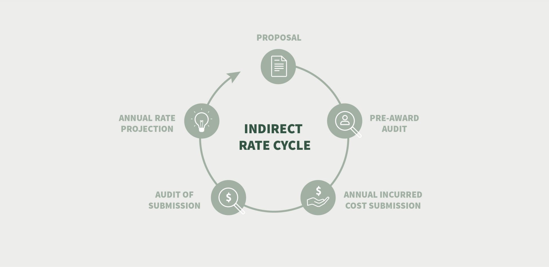 Visual diagram showing steps in the indirect rate cycles