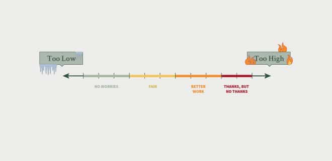 Visual scale of reasonable rates by color