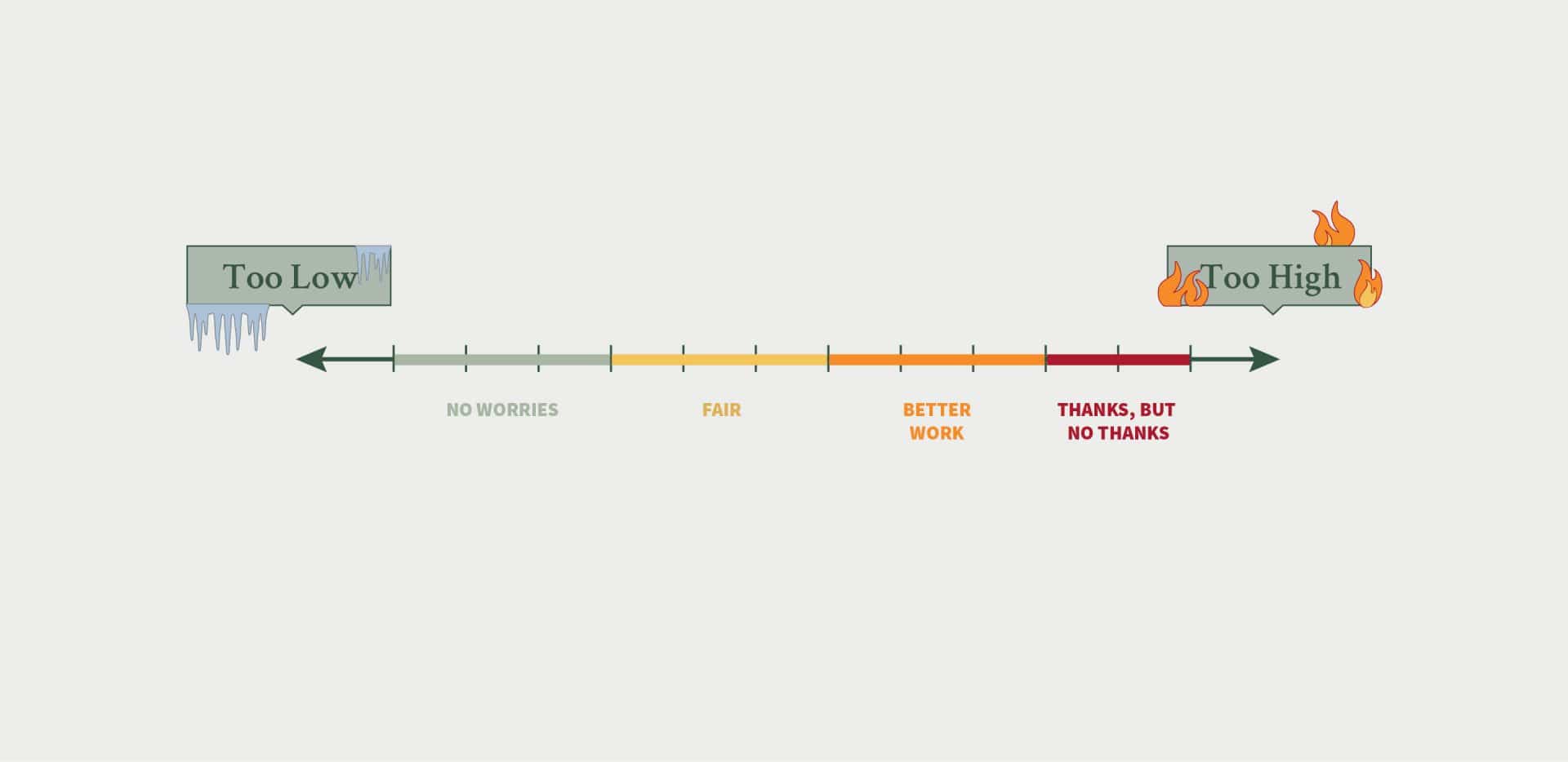 Visual scale of reasonable rates by color