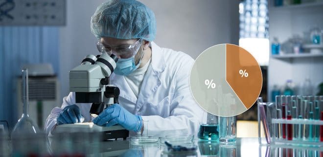Scientist looking into microscope and financial percentages