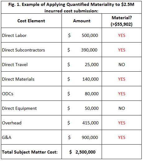 DCAA audit example: applying quantified materiality to a $2.5M incurred cost submission