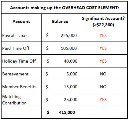 DCAA audit process for an annual incurred cost submission--accounts making up the overhead cost element